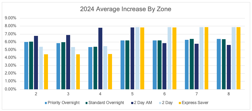 FedEx Average Increase by Zone